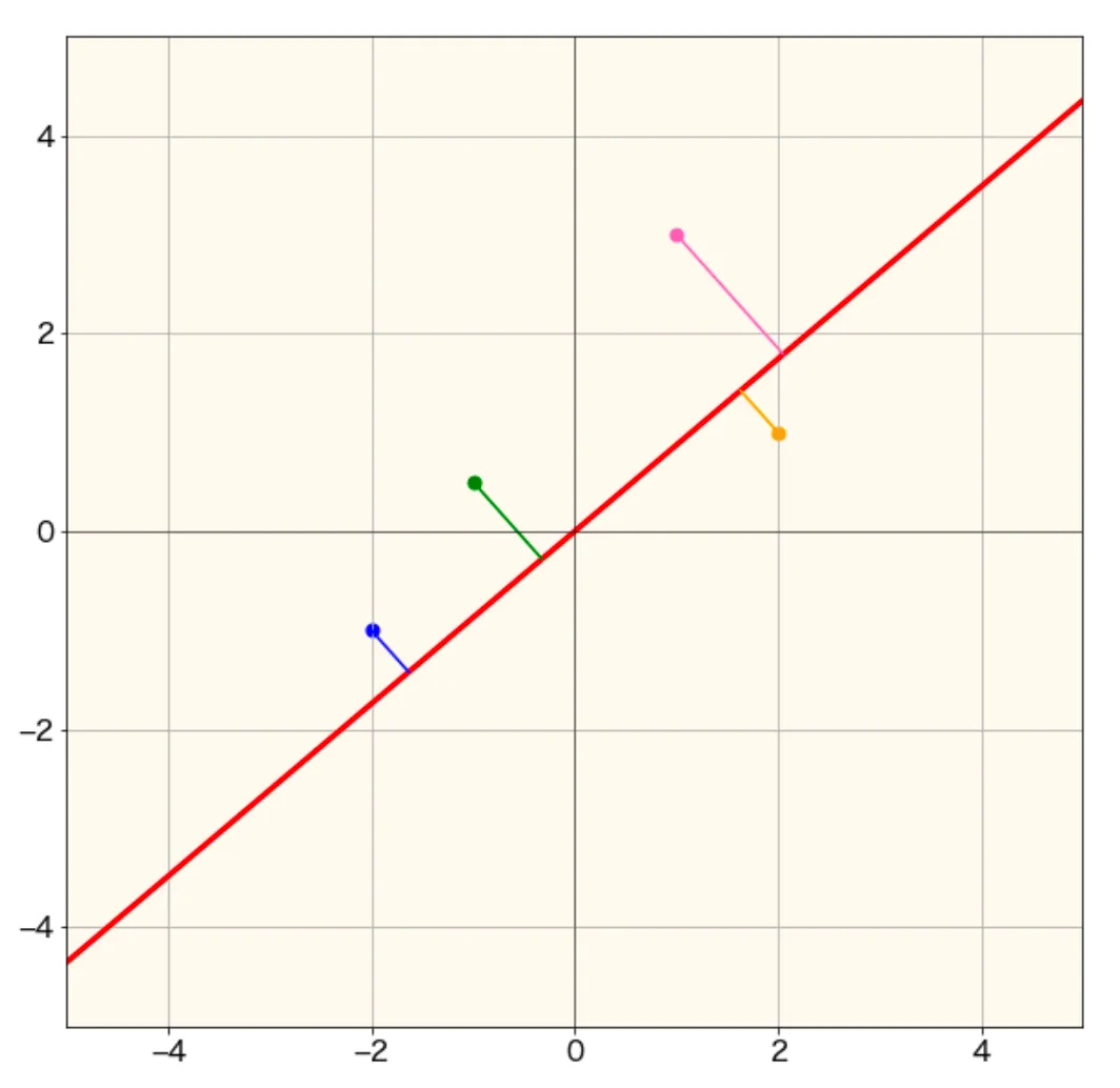 PCA