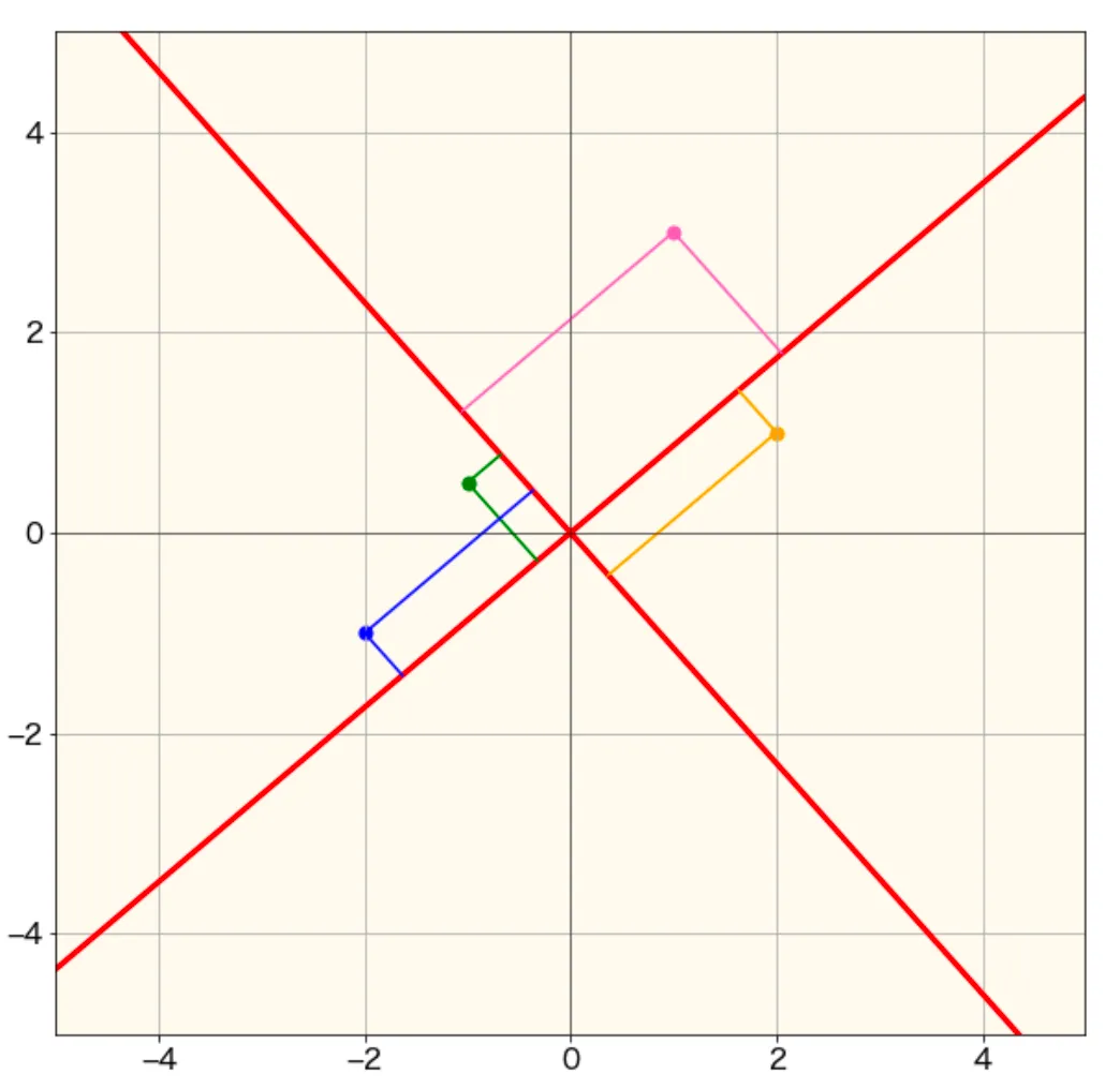 PCA