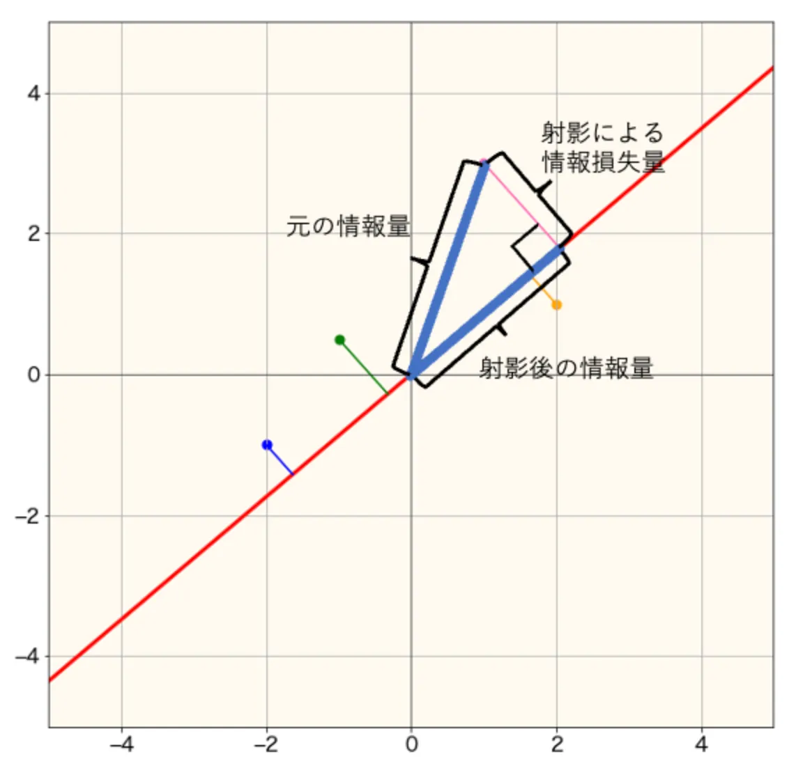 PCA